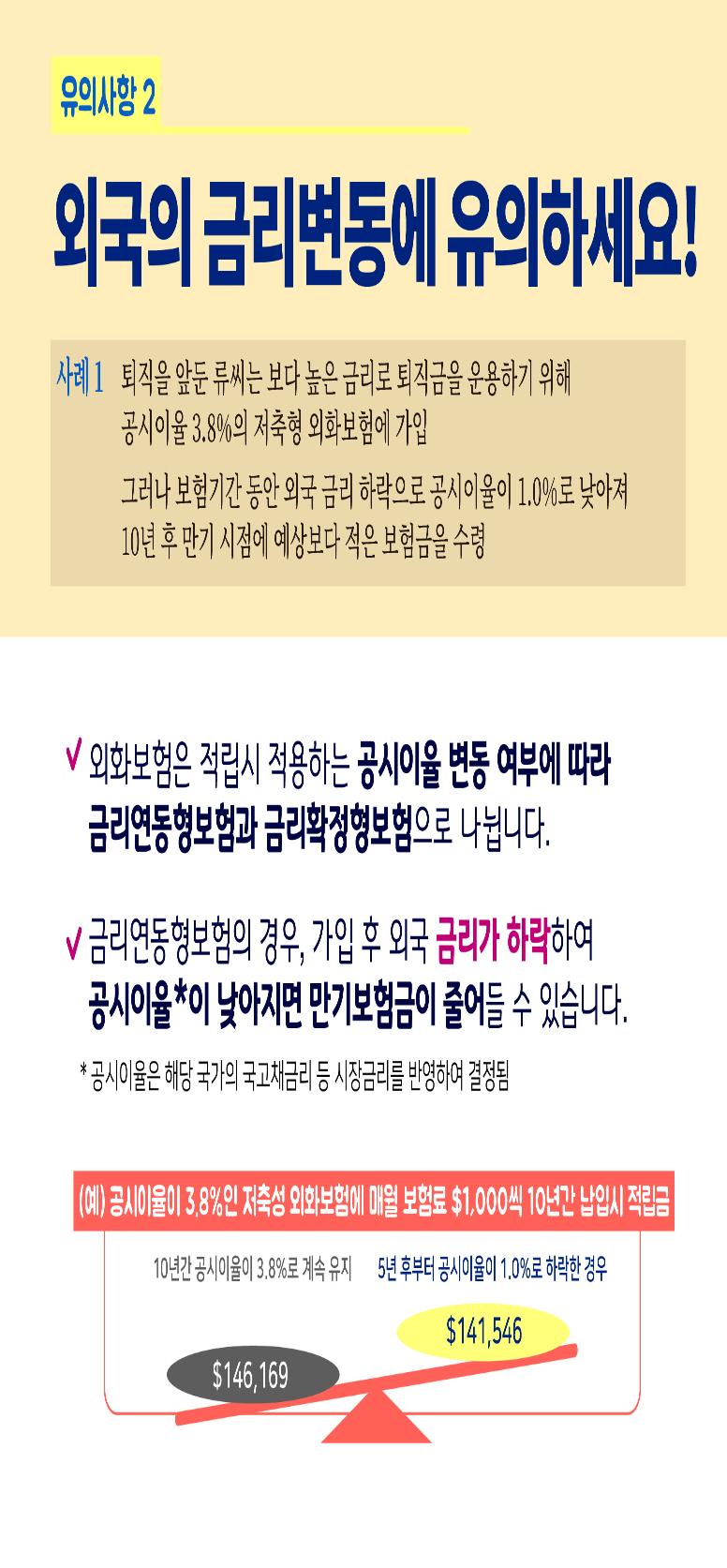 유의사항 2 : 외국의 금리변동에 유의하세요!, 사례 1 : 퇴직을 앞둔 류씨는 보다 높은 금리로 퇴직금을 운용하기 위해 공시이율 3.8%의 저축형 외화보험에 가입, 그러나 보험기간 동안 외국 금리 하락으로 공시이율이 1.0%로 낮아져 10년 후 만기 시점에 예상보다 적은 보험금을 수령, 외화보험은 적립시 적용하는 공시이율 변동 여부에 따라 금리연동형보험과 금리확정형보험으로 나뉩니다. 금리연동형보험의 경우, 가입 후 외국 금리가 하락하여 공시이율이 낮아지면 만기보험금이 줄어들 수 있습니다. 공시이율은 해당 국가의 국고채금리 등 시장금리를 반영하여 결정됨, (예)공시이율이 3.8%인 저축성 외화보험에 매월 보험료 1,000불씩 10년간 납입시 적립금, 10년간 공시이율이 3.0%로 계속 유지 시 146,169불, 5년 후부터 공시이율이 1.0%로 하락한 경우 141,546불임을 보여주며 10년간 공시이율이 3.8%로 계속 유지시 이율이 높음을 보여주는 저울 이미지